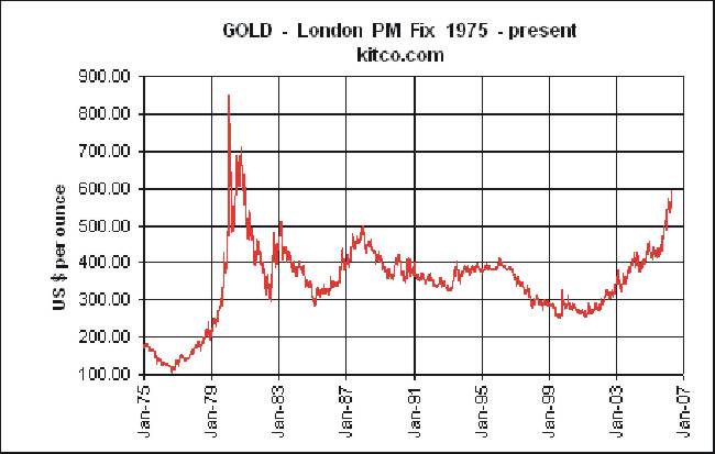 The price of Gold from 1975 to today's price.